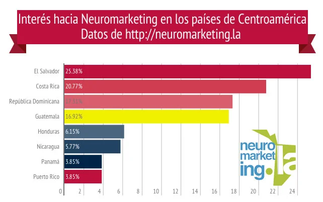 Puedes dar click para ampliar la imagen. Neuromarketing en Centroamérica, datos 2015.