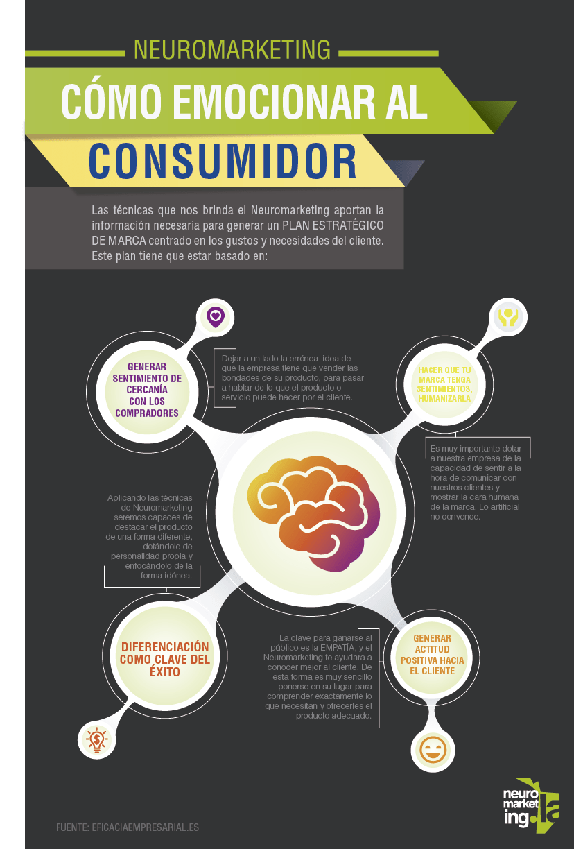 Infografìa Emocionar al consumidor